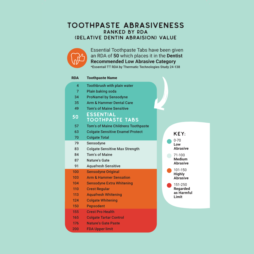 Essential Toothpaste 1 Month Supply